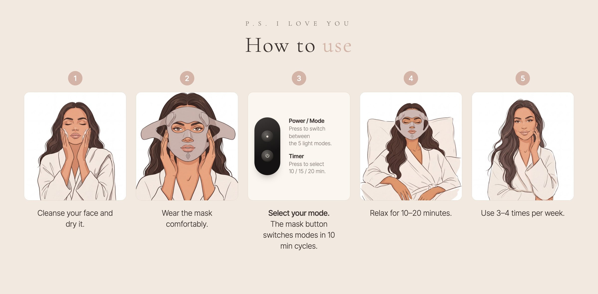 How to use the P.s. I Love You mask in five steps: cleanse and dry your face, wear the mask comfortably, select your mode on the remote (Power / Mode switches between the five light modes; Timer selects 10, 15 or 20 minutes), relax for 10 to 20 minutes, use three to four times per week